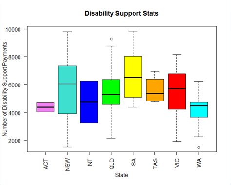 when are box plots used